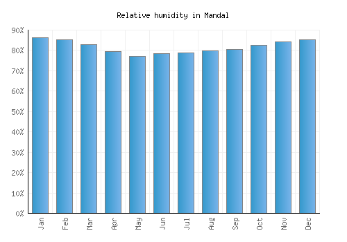 Mandal relative humidity averages