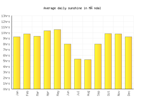 Māndal average daily sunshine chart