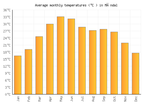 Māndal average temperature chart (Celsius)