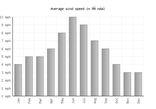 Māndal average winspeed by month (mph)