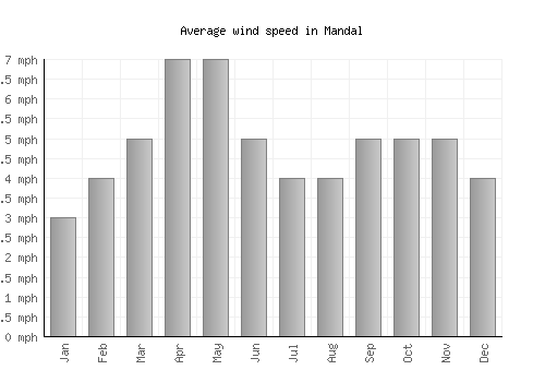 Mandal average winspeed by month (mph)