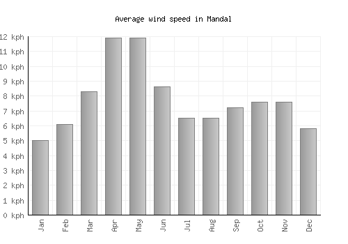 Mandal average winspeed by month (km/h)