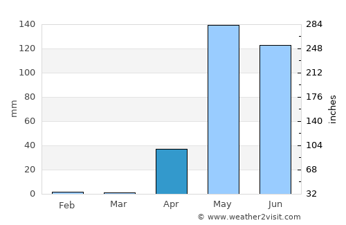 Mandalay average rain in April