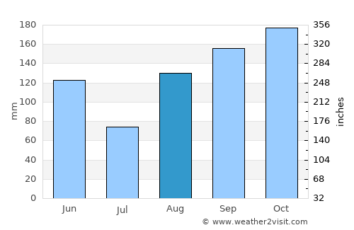 Mandalay average rain in August