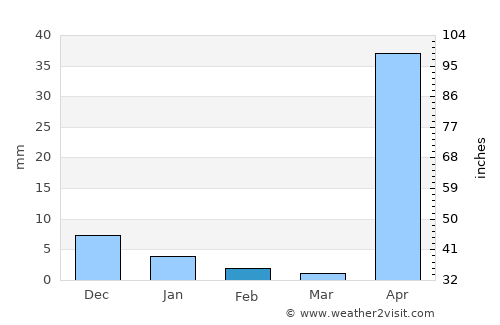 Mandalay average rain in February