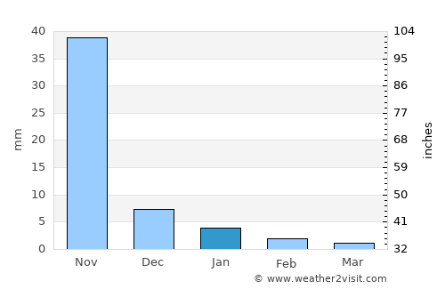 Mandalay average rain in January