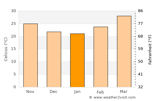 Mandalay average temperature in January