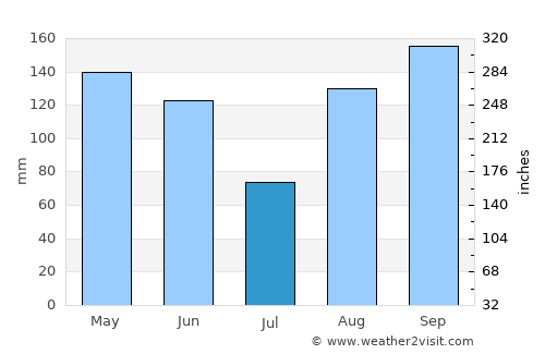 Mandalay average rain in July
