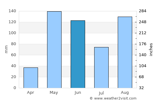 Mandalay average rain in June