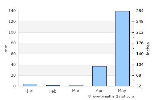 Mandalay average rain in March