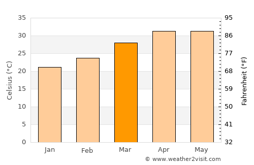 Mandalay average temperature in March
