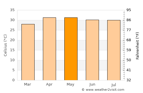 Mandalay average temperature in May