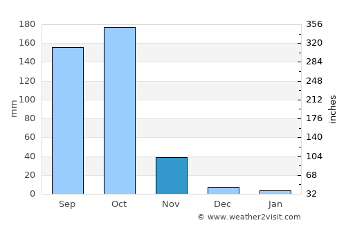 Mandalay average rain in November