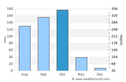 Mandalay average rain in October