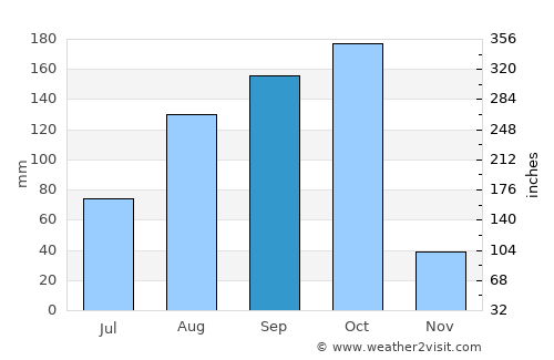 Mandalay average rain in September