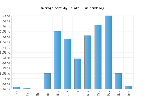 Mandalay monthly rainfall chart (inches)