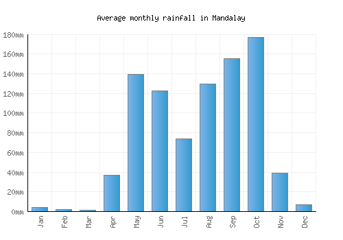 Mandalay monthly rainfall chart (mm)