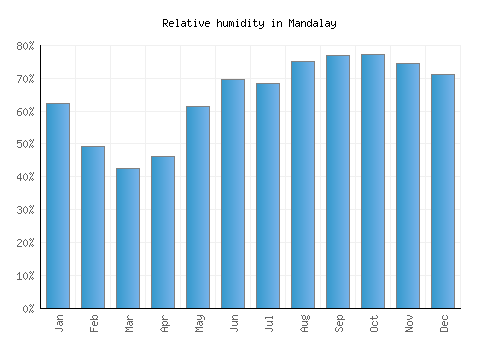 Mandalay relative humidity averages