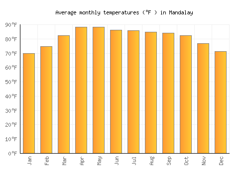 Mandalay average temperature chart (Fahrenheit)