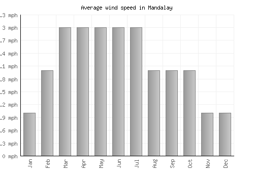 Mandalay average winspeed by month (mph)