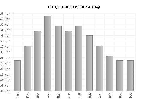 Mandalay average winspeed by month (km/h)