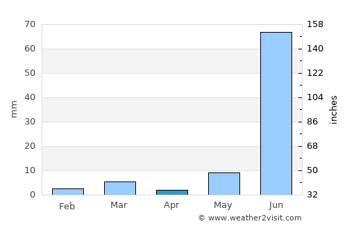 Māndalgarh average rain in April