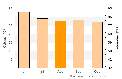 Māndalgarh average temperature in August