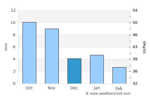 Māndalgarh average rain in December