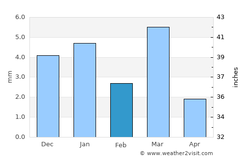 Māndalgarh average rain in February