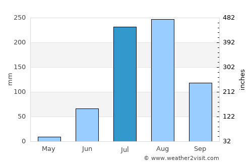 Māndalgarh average rain in July