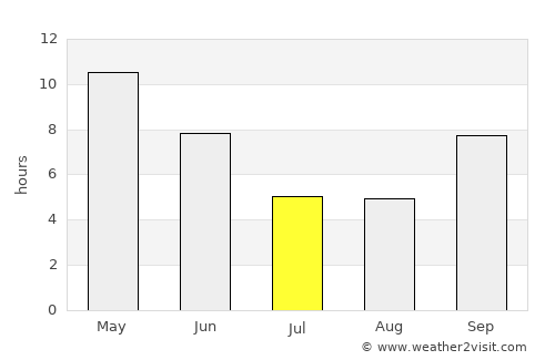 Māndalgarh average rain in July