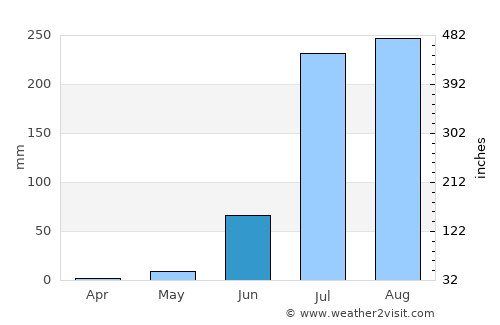 Māndalgarh average rain in June