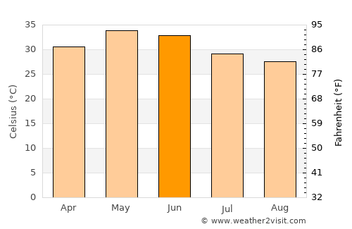 Māndalgarh average temperature in June