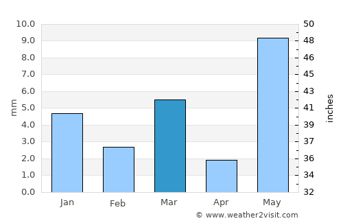 Māndalgarh average rain in March