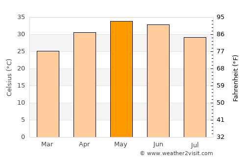 Māndalgarh average temperature in May