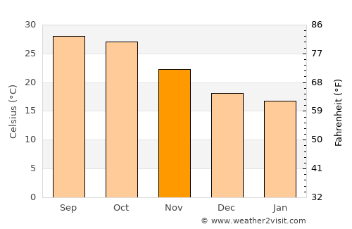 Māndalgarh average temperature in November