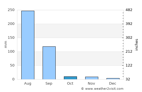 Māndalgarh average rain in October