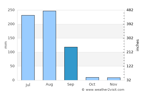 Māndalgarh average rain in September