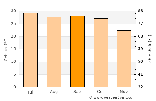 Māndalgarh average temperature in September