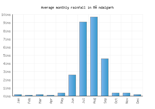 Māndalgarh monthly rainfall chart (inches)