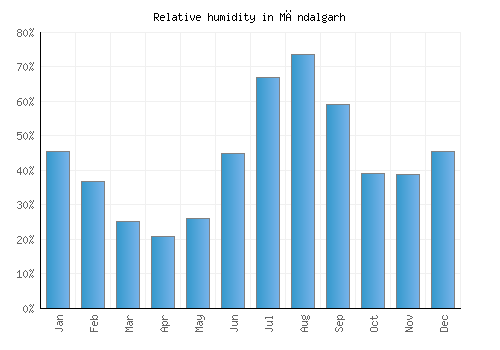 Māndalgarh relative humidity averages