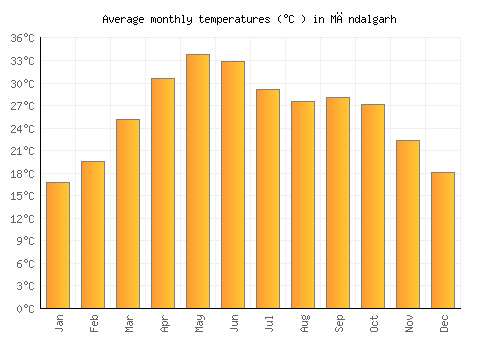Māndalgarh average temperature chart (Celsius)