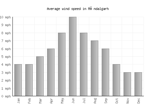 Māndalgarh average winspeed by month (mph)