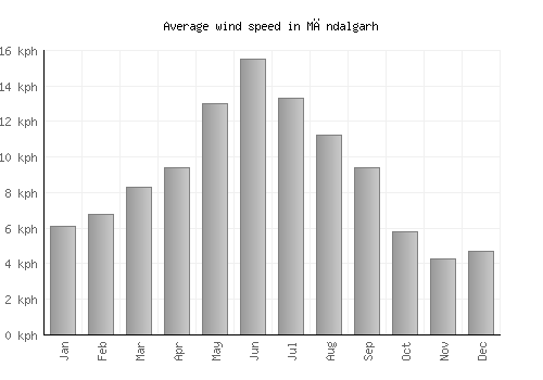 Māndalgarh average winspeed by month (km/h)