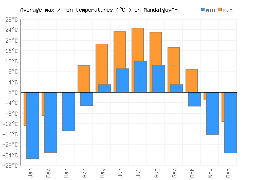 Mandalgovĭ average minimum / maximum temperatures (Celsius)