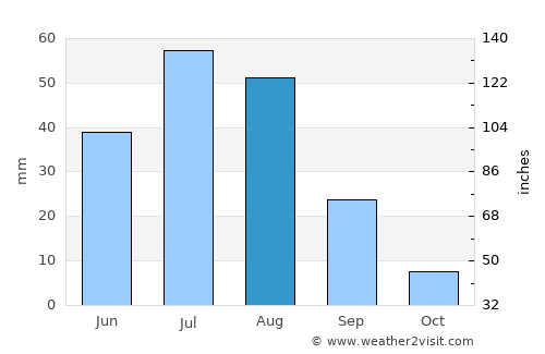 Mandalgovĭ average rain in August