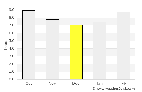 Mandalgovĭ average rain in December