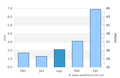 Mandalgovĭ average rain in February