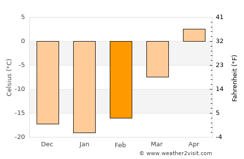 Mandalgovĭ average temperature in February