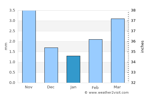 Mandalgovĭ average rain in January